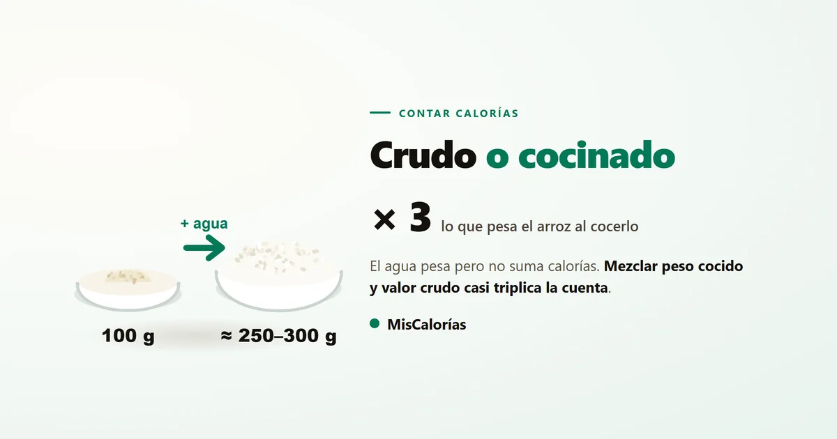 Un montoncito de 100 gramos de arroz crudo junto a un cuenco grande de arroz cocido, con una flecha que indica que se añade agua