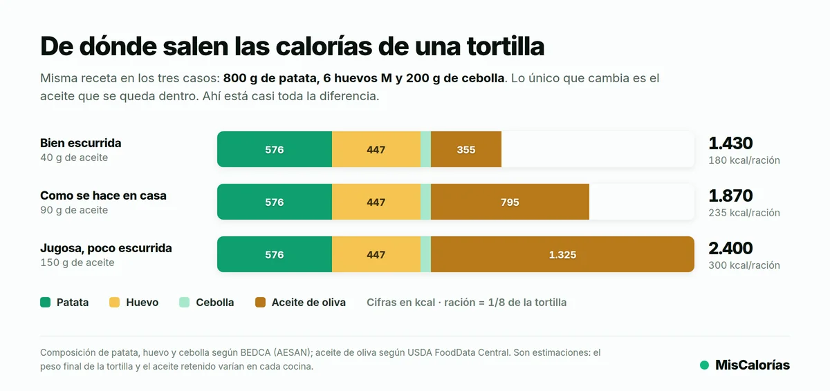Gráfico de barras: en los tres supuestos la patata aporta 576 kcal, el huevo 447 y la cebolla 52; el aceite pasa de 355 a 1.325 kcal y lleva el total de 1.430 a 2.400 kcal